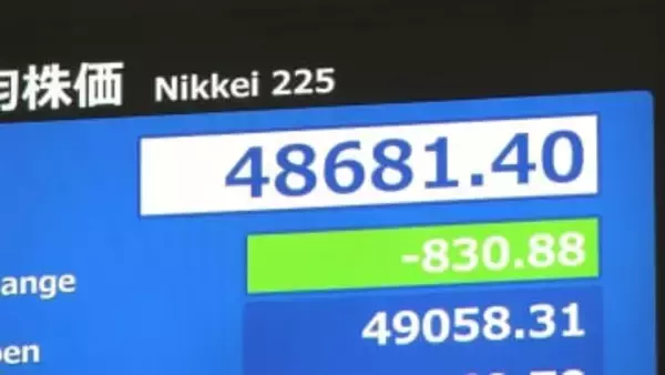【速報】日経平均株価一時800円超安　AI・半導体関連株が再び重しに