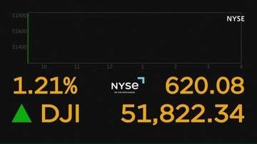 【速報】NYダウ平均株価一時600ドル値上がり　米イラン戦闘終結へ合意受け　原油市場では3月以来の1バレル＝80ドル以下に　ホルムズ海峡開放期待