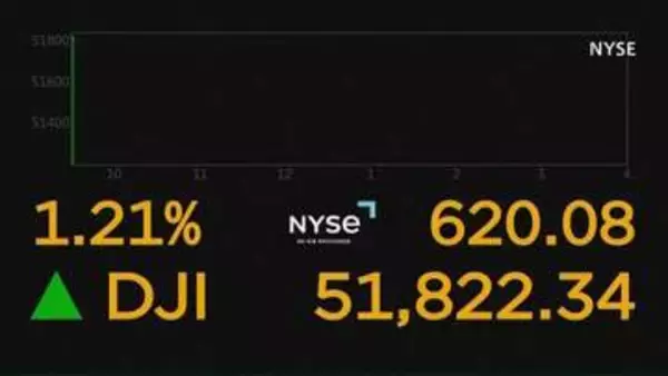 【速報】NYダウ平均株価一時600ドル値上がり　米イラン戦闘終結へ合意受け　原油市場では3月以来の1バレル＝80ドル以下に　ホルムズ海峡開放期待