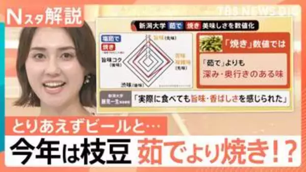 「例年に比べ2割ほど安い」今年の枝豆、「茹で」と「焼き」で美味しさを数値化してみると…【Nスタ解説】