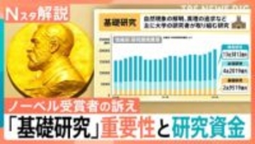 「基礎研究」はなぜ重要？ノーベル賞受賞者が警鐘　研究費の減少・人材流出で危機【Nスタ解説】