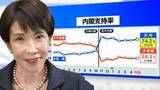 「政権発足から半年でも高支持率はわずか3例　高市内閣支持「74.2％」を待つ“国論を二分する”法案　消費減税･憲法改正を世論はどう見る【5月JNN世論調査解説】」の画像1