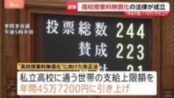 “高校授業料無償化”“35人学級実現”する法律が成立　税制改正関連法も成立「年収の壁」が現行の160万円から178万円まで引き上げ