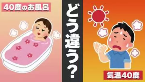 酷暑日“気温40度”は辛くても…“お風呂40度”は快適のナゾ　専門家語る「皮膚センサー」と「熱伝導率」のメカニズム