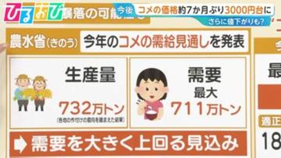 「コメ価格」 約7か月ぶり3000円台に　“コメ余り”でさらに値下がりも？【ひるおび】