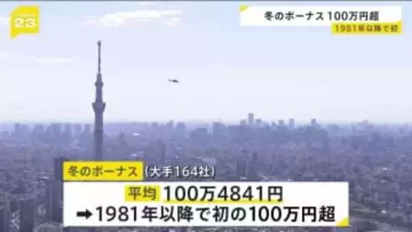 大手企業の“冬のボーナス” 平均で「100万4841円」　去年より8.57％増で4年連続プラス