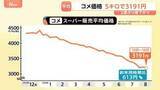 「2週ぶりに値下がり コメ平均価格5キロあたり3191円 前年同時期比613円安い水準」の画像1