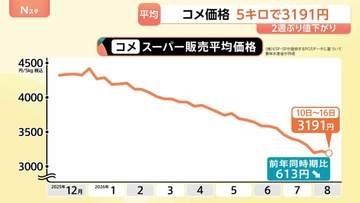 2週ぶりに値下がり コメ平均価格5キロあたり3191円 前年同時期比613円安い水準
