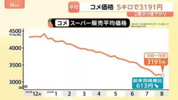 2週ぶりに値下がり コメ平均価格5キロあたり3191円 前年同時期比613円安い水準