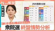 自民単独で「絶対安定多数」も　中道“半減”も頼みの公明票は？ 衆議院選挙 終盤情勢分析【Ｎスタ解説】