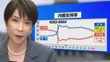 「“高市総理の悲願”消費税1％表明も支持率初の6割切り…「賛成52%」の波紋　皇室典範めぐる政府説明にも不満「6割超」【8月JNN世論調査解説】」の画像1