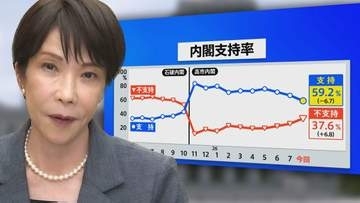 “高市総理の悲願”消費税1％表明も支持率初の6割切り…「賛成52%」の波紋　皇室典範めぐる政府説明にも不満「6割超」【8月JNN世論調査解説】