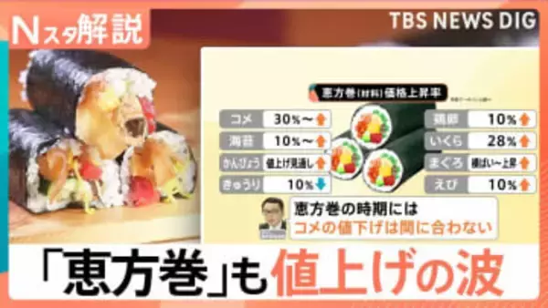 平均価格1173円「恵方巻」も値上げの波、コメ30%・海苔10%増…きゅうり以外は“ほぼ全滅”の高騰【Nスタ解説】