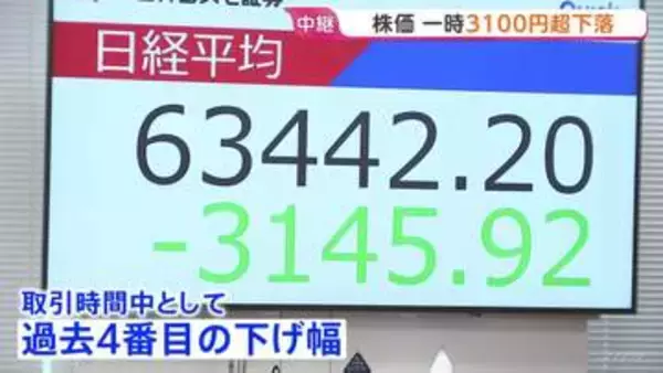 日経平均株価 一時3100円超下落　大荒れの週明け株式市場　背景にアメリカの利上げ観測、NY市場でハイテク株中心に急落など
