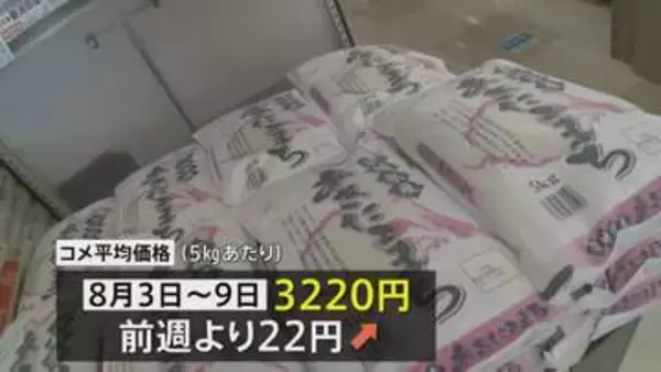 コメ平均価格5キロ3220円　7週ぶりに値上がりも最高値から1200円近く値下がり