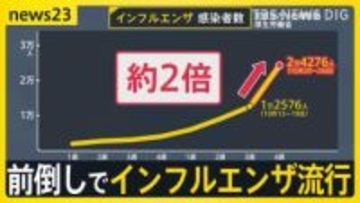 秋はどこへ？前倒しでインフルエンザ流行…去年より1か月早い流行入り「かなり大きな流行になるのでは」【news23】