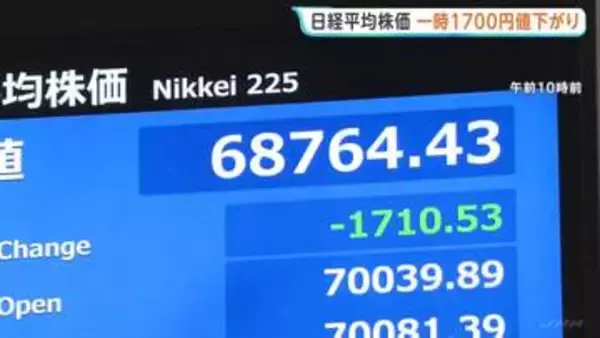 日経平均 一時1700円値下がりも下げ幅縮小　午前終値6万9591円