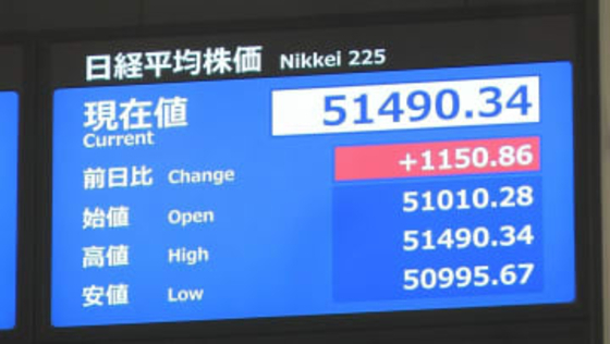 【速報】日経平均株価　年始の取引は670円の値上がりでスタート 5万1000円を回復　一時1200円以上値上がり
