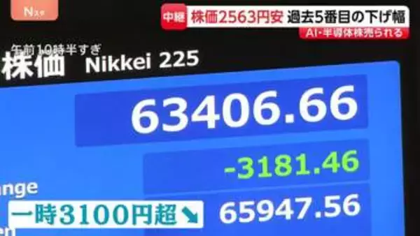 週明けの日経平均株価　終値2563円安　過去5番目に大きい下げ幅　アメリカの利上げ観測強まり東京市場でもAI・半導体関連株が相場を押し下げ