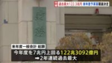 「高市カラー」122.3兆円の来年度予算案を閣議決定　“財政規律”に一定配慮も『無責任な放漫財政』になる可能性も【記者解説】