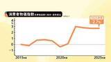 「食料品の価格高騰いつまで？コメ類は48.9％上昇・コーヒー豆47.0％・たまねぎ24.1% ・鶏卵12.9％上昇　2025年度平均の消費者物価指数2.7%のプラス」の画像1