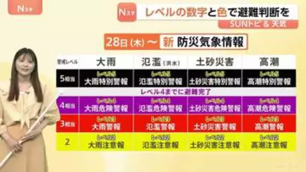 【台風6号】警戒レベル4「紫色」の「危険警報」までに避難を　あすから沖縄・奄美に接近 暴風域を伴ったまま本州へ【SUNトピ】