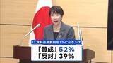 「食料品の消費税1％に「賛成」52%、高市内閣の支持率は59.2%　JNN世論調査」の画像1
