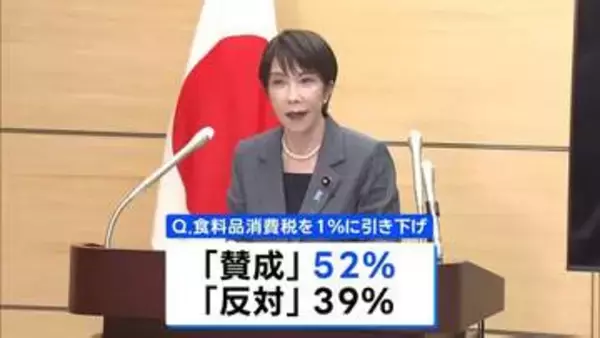 食料品の消費税1％に「賛成」52%、高市内閣の支持率は59.2%　JNN世論調査