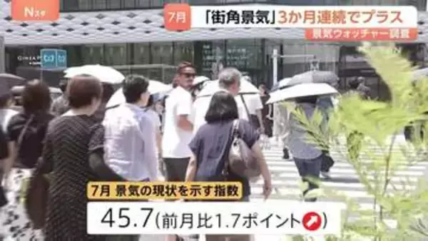「男性用日傘やエアコン販売が伸びた」7月の街角景気3か月連続のプラス　景気の現状を示す指数45.7