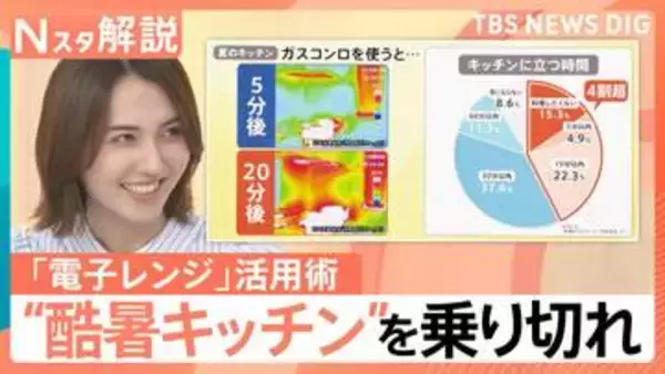 “暑い・献立・値上げ”夏のキッチン三重苦　猛暑を乗り切る「電子レンジ」活用術【Nスタ解説】