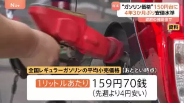 ガソリン全国平均159円70銭　約4年3か月ぶりに150円台に