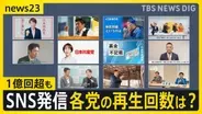 高市総理の動画…異例の“1億回超え”再生　野党「いくら使って広告宣伝をしたのか」　自民党は取材に「適切な広告出稿を実施」　各党の再生回数は？【news23】