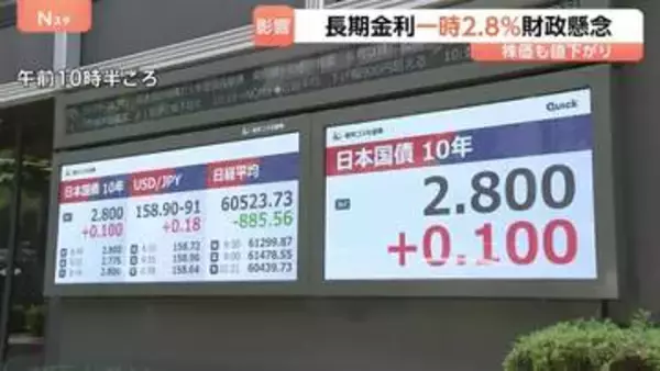 長期金利は一時2.8％に上昇と約29年半ぶりの高水準 株価は一時1000円超下落 円安も進行で“トリプル安”展開に　財政悪化への懸念受け