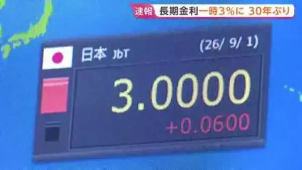 「3％ヒットした」長期金利が一時3％突破　日米の利上げ観測など受け債券市場では国債を売る動きが強まったため　ディーリングルームでは驚きの声も