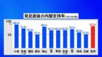 高市内閣の支持率82.0%　政権発足直後の支持率としては2001年以降2番目に高い　JNN世論調査