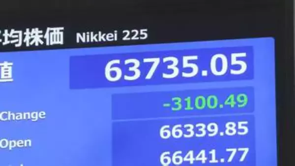 【速報】日経平均株価 一時4100円以上の値下がり　1か月ぶりに6万3000円台を割り込む