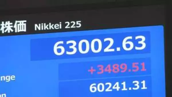 【速報】日経平均が史上初の6万3000円台に 一時3500円近い値上がり 「この勢いがどこまで広がるかは見極めが必要」市場には警戒感も