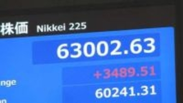 【速報】日経平均が史上初の6万3000円台に　一時3500円近い値上がり