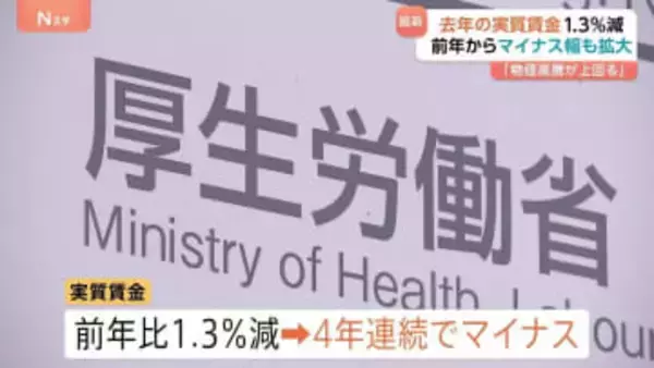 実質賃金4年連続マイナスに　2025年は前年比1.3％減　給与増も物価高響く