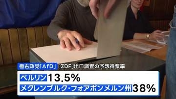 ドイツの極右政党「AfD」が躍進、ベルリンと北東部の州の議会選挙