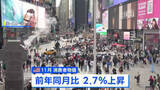 「アメリカ11月の消費者物価 2.7％上昇　市場の予想下回る」の画像1