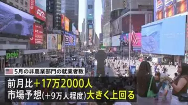 アメリカ 5月の雇用統計＋17万2000人　市場予想大きく上回る　失業率は4.3%で横ばい