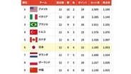 バレー女子日本代表の決勝ラウンド日程が発表、2大会ぶりのメダル獲得へ22日ブラジル戦【ネーションズリーグ】