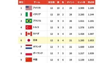 バレー女子日本代表の決勝ラウンド日程が発表、2大会ぶりのメダル獲得へ初戦は22日ブラジル戦【ネーションズリーグ】