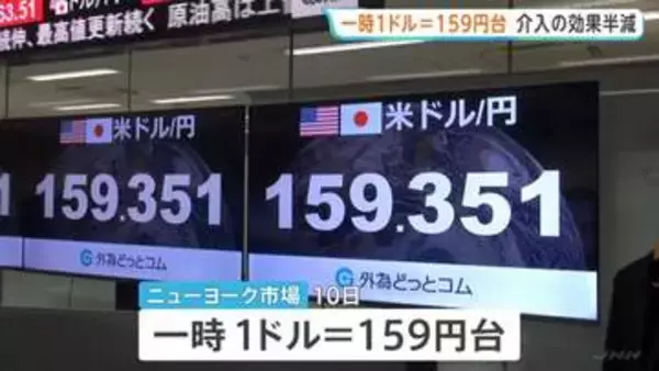一時1ドル＝159円台に再び円安進行　日米協調介入の円高効果“半分打ち消す”