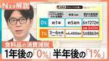 「消費減税“税率1％”案が有力に、「早さ重視」か「公約通り」か…分かれる世論【Nスタ解説】」の画像1