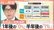 消費減税“税率1％”案が有力に、「早さ重視」か「公約通り」か…分かれる世論【Nスタ解説】