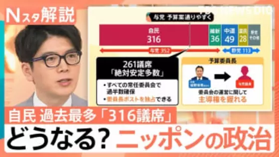 自民「316議席」で歴史的大勝　高市氏が得た“絶対安定多数”とは？中道の惨敗で野党どうなる【Nスタ解説】