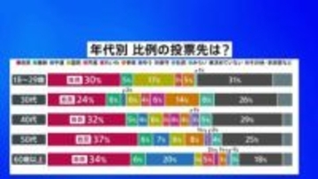 8日投開票の衆院選 比例投票先「自民」が全年代でトップ　JNN世論調査