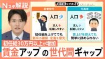 初任給 最高40万円も… 賃金15.8%増の20代、マイナス1.3%の50代 「世代間格差」が鮮明に【Nスタ解説】